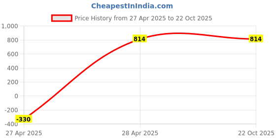 tatacliq.com San Frissco Men's Black Casual Sneakers san frissco Price History Graph from 27 Apr 2025 to 21 Oct 2025