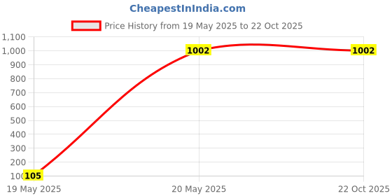 tatacliq.com San Frissco Men's Black Formal Loafers san frissco Price History Graph from 19 May 2025 to 21 Oct 2025