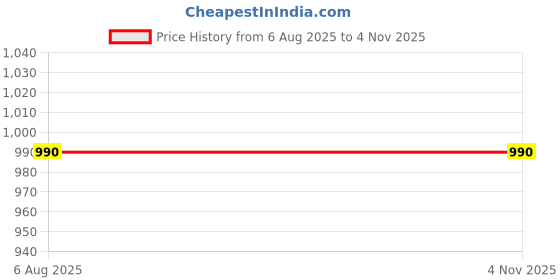 tatacliq.com San Frissco Men's Black Formal Loafers san frissco Price History Graph from 6 Aug 2025 to 4 Nov 2025