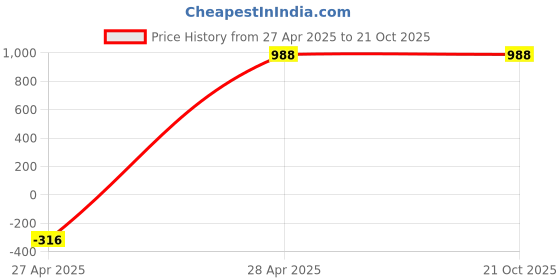 tatacliq.com San Frissco Men's Black Mule Shoes san frissco Price History Graph from 27 Apr 2025 to 21 Oct 2025