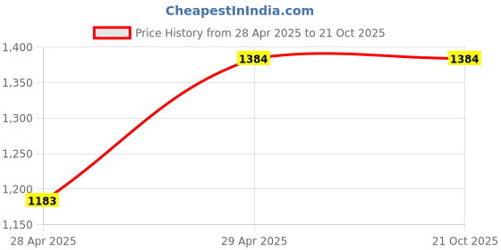tatacliq.com San Frissco Men's Blue Casual Loafers san frissco Price History Graph from 28 Apr 2025 to 21 Oct 2025