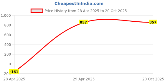 tatacliq.com San Frissco Men's Blue Casual Sneakers san frissco Price History Graph from 28 Apr 2025 to 20 Oct 2025