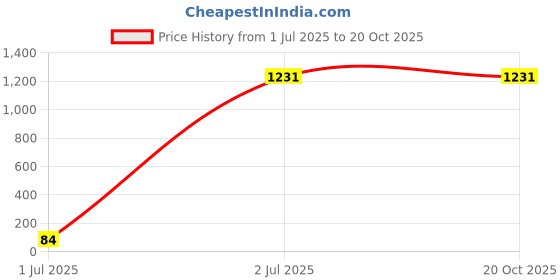 tatacliq.com San Frissco Men's Brown Casual Boots san frissco Price History Graph from 1 Jul 2025 to 20 Oct 2025