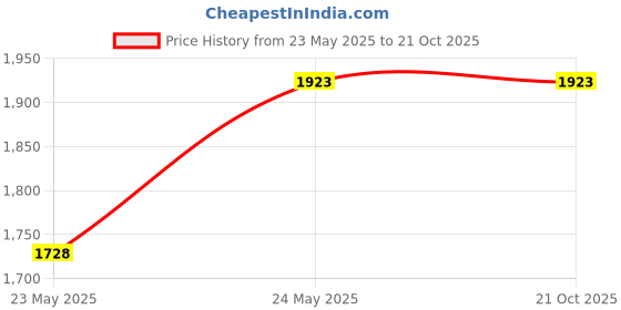 tatacliq.com San Frissco Men's Brown Casual Boots san frissco Price History Graph from 23 May 2025 to 20 Oct 2025
