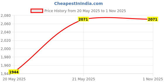 tatacliq.com San Frissco Men's Brown Casual Loafers san frissco Price History Graph from 20 May 2025 to 31 Oct 2025