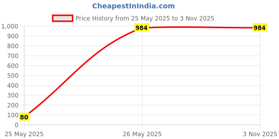 tatacliq.com San Frissco Men's Brown Casual Loafers san frissco Price History Graph from 25 May 2025 to 1 Nov 2025