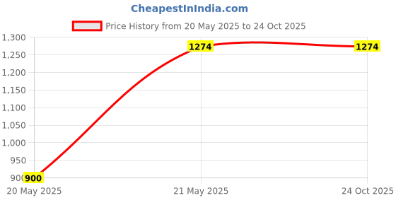 tatacliq.com San Frissco Men's Brown Thong Sandals san frissco Price History Graph from 20 May 2025 to 23 Oct 2025