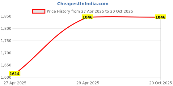 tatacliq.com San Frissco Men's Burgundy Casual Loafers san frissco Price History Graph from 27 Apr 2025 to 20 Oct 2025