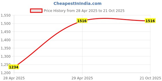 tatacliq.com San Frissco Men's Burgundy Formal Loafers san frissco Price History Graph from 28 Apr 2025 to 21 Oct 2025