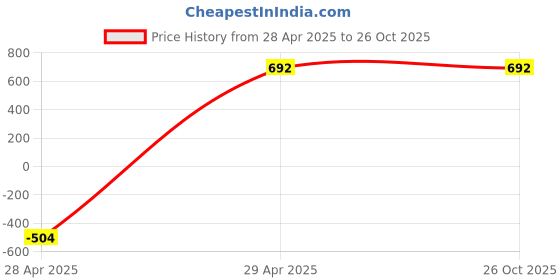 tatacliq.com San Frissco Men's Core Black Oxford Shoes san frissco Price History Graph from 28 Apr 2025 to 26 Oct 2025
