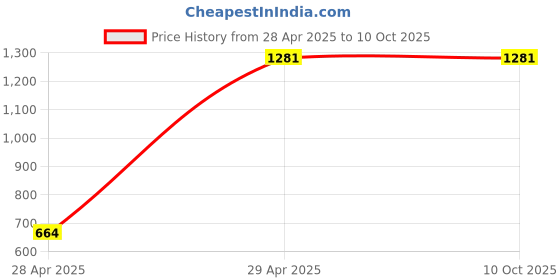 tatacliq.com San Frissco Men's Green Running Shoes san frissco Price History Graph from 28 Apr 2025 to 9 Oct 2025