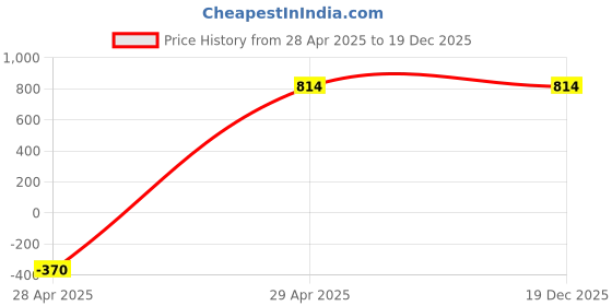 tatacliq.com San Frissco Men's Grey Casual Sneakers san frissco Price History Graph from 28 Apr 2025 to 19 Dec 2025