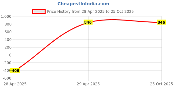 tatacliq.com San Frissco Men's Sapphire Blue Moccasins san frissco Price History Graph from 28 Apr 2025 to 24 Oct 2025