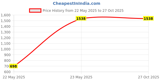 tatacliq.com San Frissco Men's Tan Casual Boots san frissco Price History Graph from 22 May 2025 to 26 Oct 2025
