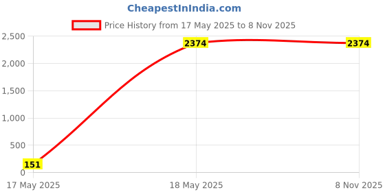 tatacliq.com San Frissco Men's Tan Casual Loafers san frissco Price History Graph from 17 May 2025 to 4 Nov 2025