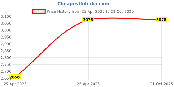 tatacliq.com San Frissco Men's Tan Derby Boots san frissco Price History Graph from 25 Apr 2025 to 21 Oct 2025