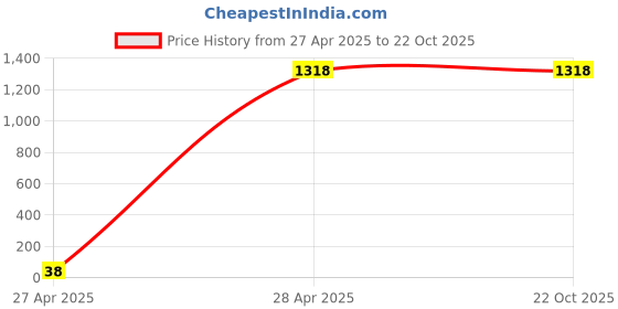 tatacliq.com San Frissco Men's Tan Mule Shoes san frissco Price History Graph from 27 Apr 2025 to 22 Oct 2025