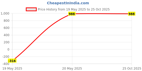 tatacliq.com San Frissco Men's Tan Mule Shoes san frissco Price History Graph from 19 May 2025 to 24 Oct 2025