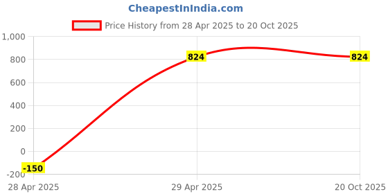 tatacliq.com San Frissco Men's Tan Oxford Shoes san frissco Price History Graph from 28 Apr 2025 to 20 Oct 2025