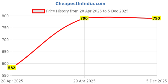 tatacliq.com San Frissco Men's Tan Slides san frissco Price History Graph from 28 Apr 2025 to 4 Dec 2025