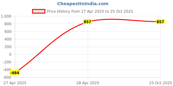tatacliq.com San Frissco Men's White Casual Sneakers san frissco Price History Graph from 27 Apr 2025 to 24 Oct 2025