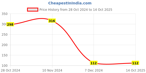 tatacliq.com Sandak by Bata Men's Black Slides sandak Price History Graph from 28 Oct 2024 to 14 Oct 2025
