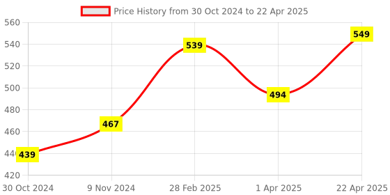 tatacliq.com Sandak by Bata Men's Blue and White Slides sandak Price History Graph from 30 Oct 2024 to 22 Apr 2025