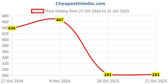 tatacliq.com Sandak by Bata Men's Blue and White Slides sandak Price History Graph from 27 Oct 2024 to 18 Oct 2025