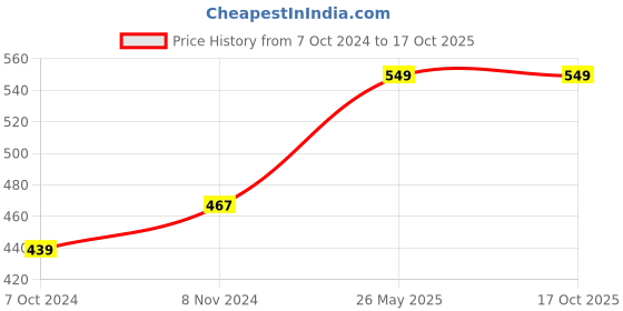 tatacliq.com Sandak by Bata Men's Blue and White Slides sandak Price History Graph from 7 Oct 2024 to 17 Oct 2025