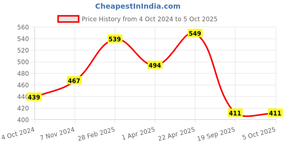 tatacliq.com Sandak by Bata Men's Grey and Blue Slides sandak Price History Graph from 4 Oct 2024 to 4 Oct 2025