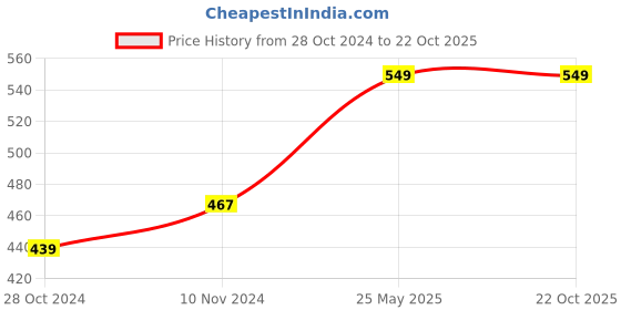 tatacliq.com Sandak by Bata Men's Grey and Blue Slides sandak Price History Graph from 28 Oct 2024 to 22 Oct 2025