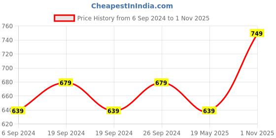tatacliq.com Sandak by Bata Men's Navy Casual Loafers sandak Price History Graph from 6 Sep 2024 to 1 Nov 2025