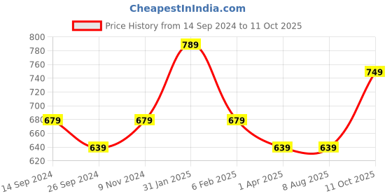 tatacliq.com Sandak by Bata Men's Navy Casual Loafers sandak Price History Graph from 14 Sep 2024 to 11 Oct 2025