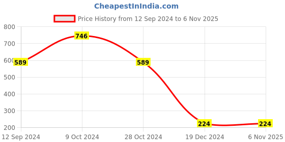 tatacliq.com Sandak by Bata Men's Navy Casual Slip-Ons sandak Price History Graph from 12 Sep 2024 to 5 Nov 2025