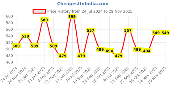 tatacliq.com Sandak by Bata Men's NU DRIVER Blue Loafers sandak Price History Graph from 24 Jul 2024 to 29 Nov 2025