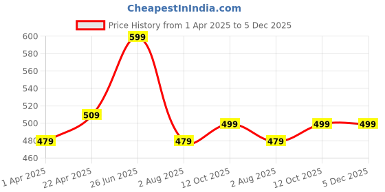 tatacliq.com Sandak by Bata Men's NU DRIVER Blue Loafers sandak Price History Graph from 1 Apr 2025 to 5 Dec 2025