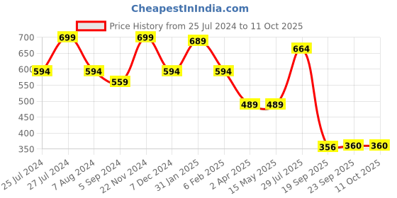 tatacliq.com Sandak by Bata Women's Blue Flat Ballets sandak Price History Graph from 25 Jul 2024 to 10 Oct 2025