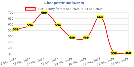 tatacliq.com Sandak by Bata Women's Blue Flat Ballets sandak Price History Graph from 6 Sep 2024 to 23 Sep 2025