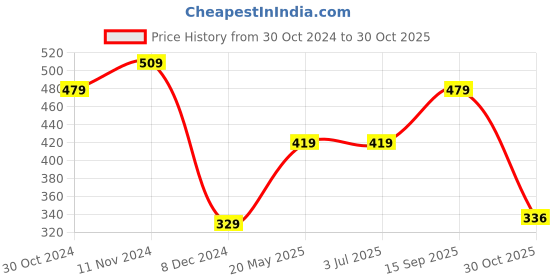 tatacliq.com Sandak by Bata Women's Blue Flat Ballets sandak Price History Graph from 30 Oct 2024 to 30 Oct 2025