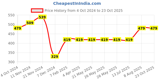 tatacliq.com Sandak by Bata Women's Blue Flat Ballets sandak Price History Graph from 4 Oct 2024 to 23 Oct 2025