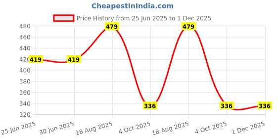 tatacliq.com Sandak by Bata Women's Blue Flat Ballets sandak Price History Graph from 25 Jun 2025 to 30 Nov 2025