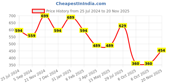 tatacliq.com Sandak by Bata Women's Grey Flat Ballets sandak Price History Graph from 25 Jul 2024 to 20 Nov 2025