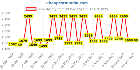 tatacliq.com SanDisk 128GB Extreme Pro microSD UHS I Card (Red/Black) sandisk Price History Graph from 29 Dec 2024 to 12 Oct 2025