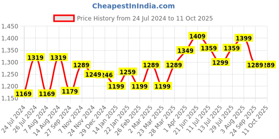 tatacliq.com SanDisk 128GB High Endurance Video MicroSDXC Card with Adapter (White) sandisk Price History Graph from 24 Jul 2024 to 10 Oct 2025