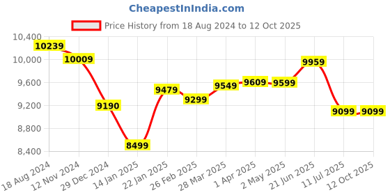 tatacliq.com SanDisk 1TB Extreme microSD UHS I Card (Red/Gold) sandisk Price History Graph from 18 Aug 2024 to 12 Oct 2025
