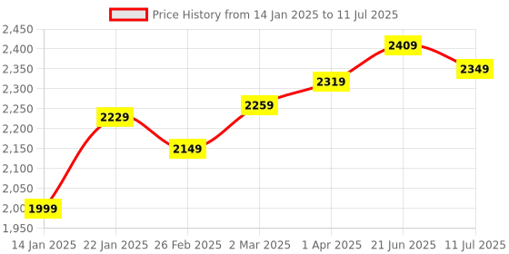 tatacliq.com SanDisk 256GB High Endurance Video MicroSDXC Card with Adapter (White) sandisk Price History Graph from 14 Jan 2025 to 11 Jul 2025