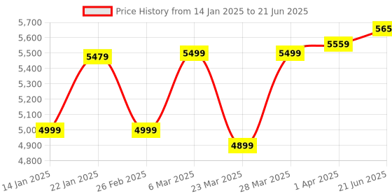 tatacliq.com SanDisk 512GB Extreme Pro microSD UHS I Card (Red/Black) sandisk Price History Graph from 14 Jan 2025 to 21 Jun 2025