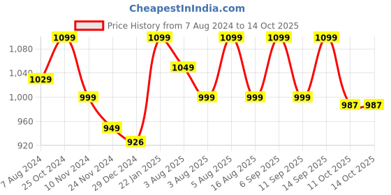 tatacliq.com SanDisk 64GB Extreme Pro microSD UHS I Card (Red/Black) sandisk Price History Graph from 7 Aug 2024 to 13 Oct 2025