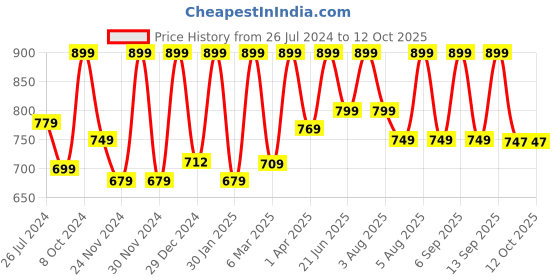 tatacliq.com SanDisk 64GB High Endurance Video MicroSDXC Card with Adapter (White) sandisk Price History Graph from 26 Jul 2024 to 11 Oct 2025