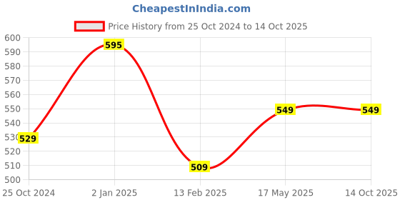 tatacliq.com SanDisk 64GB Ultra microSHXC UHS-I Card sandisk Price History Graph from 25 Oct 2024 to 13 Oct 2025
